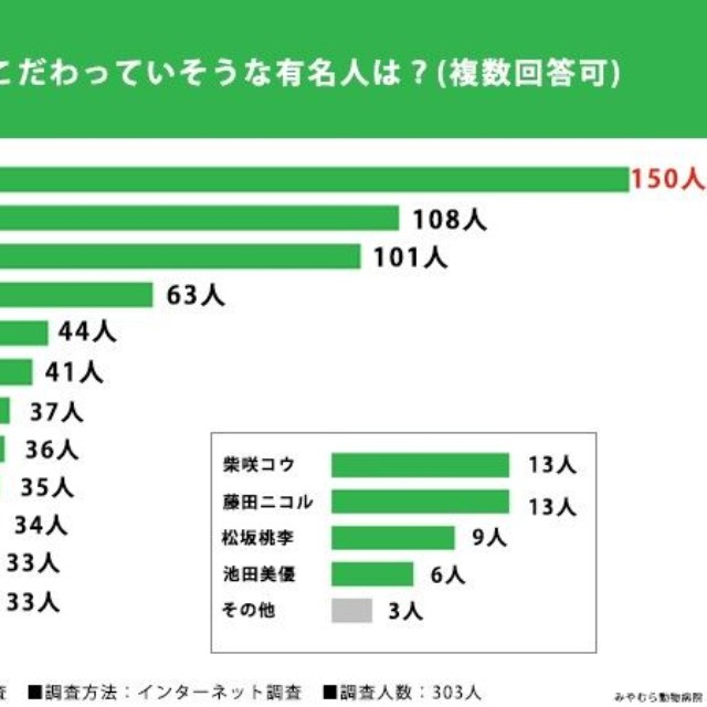 ペットフードに関する調査