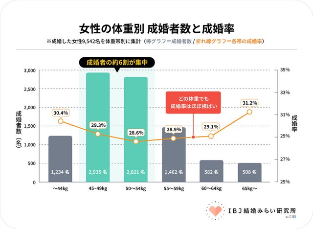 【成婚女性の体重別】成婚者数と成婚率（提供画像）