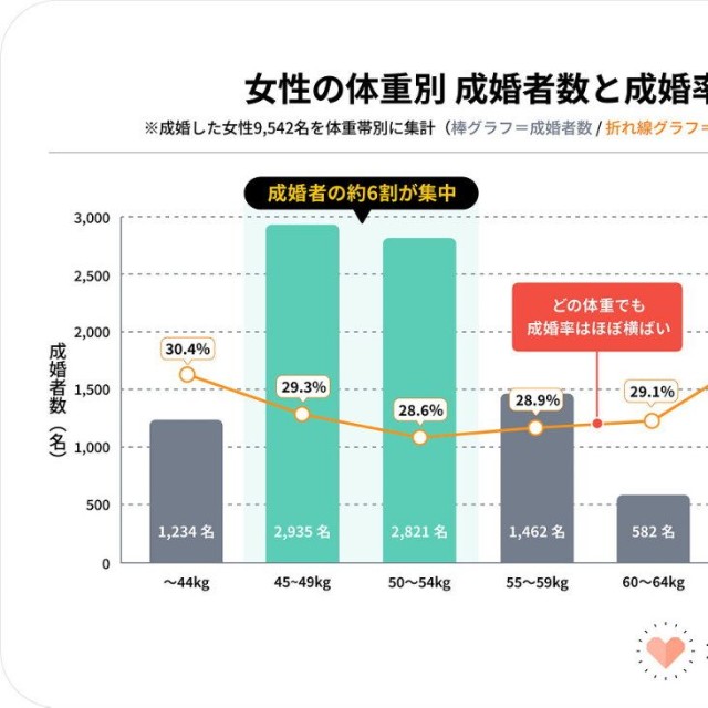 【成婚女性の体重別】成婚者数と成婚率（提供画像）
