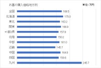 【地域別】お墓の購入価格（提供画像）