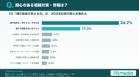 関心のある相続対策・情報