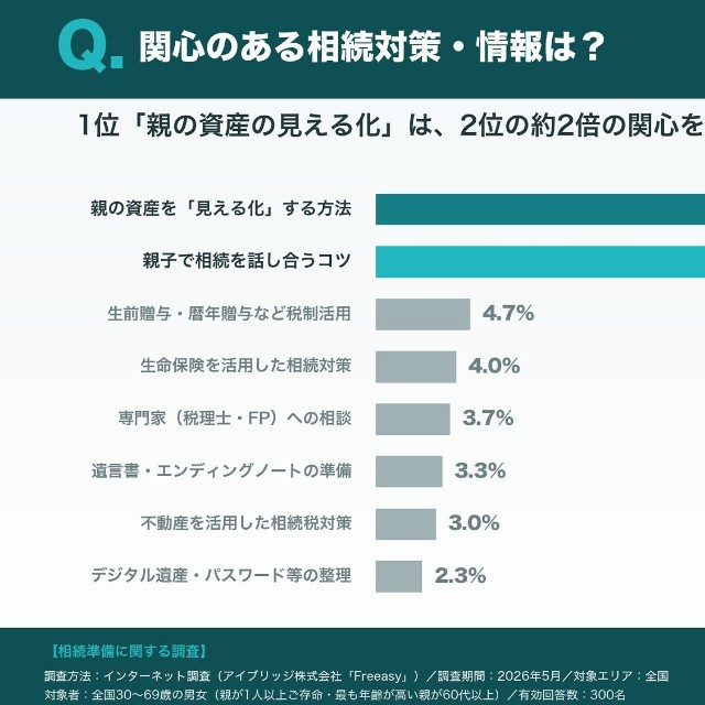 関心のある相続対策・情報