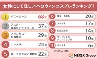「女性にしてほしいハロウィンコスプレ」ランキング
