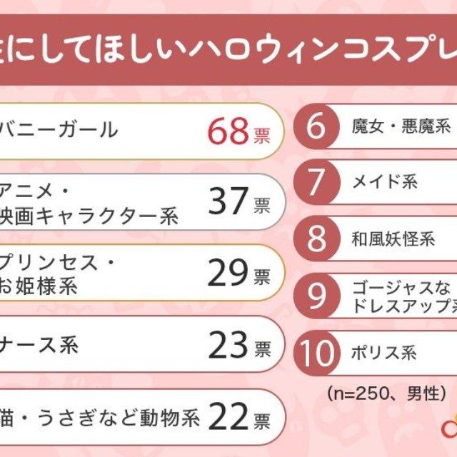 「女性にしてほしいハロウィンコスプレ」ランキング