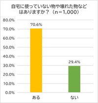 全国の25歳以上75歳未満の男女1000人に聞いた「自宅に使っていない物や壊れた物などがあるか」