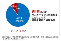 【自身のパフォーマンスが落ちると感じたことがある人】パフォーマンスが落ちることによって実害(叱責・降格・減給など)を受けたことはありますか？（提供画像）