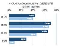 オープンキャンパスに参加した学年