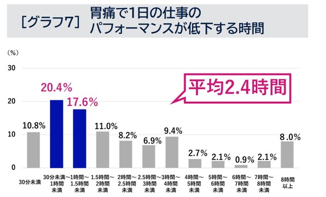 仕事のパフォーマンスが低下する時間（提供画像）
