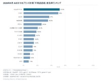 不用品回収サービスの生成AI言及率ランキング（株式会社ブランディングワークス調べ）