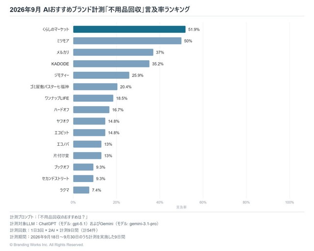 不用品回収サービスの生成AI言及率ランキング（株式会社ブランディングワークス調べ）