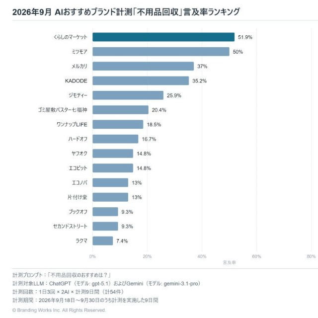 不用品回収サービスの生成AI言及率ランキング（株式会社ブランディングワークス調べ）