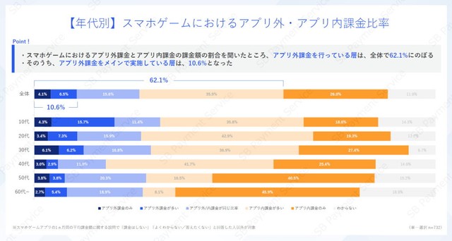 アプリ外での課金とアプリ内での課金額の比率（提供画像）