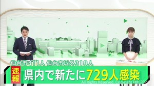 【速報】宮城県で新たに729人感染　うち仙台市411人　水曜日は3週連続で減少