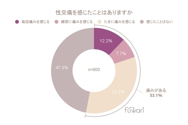 性交痛を感じたことがあるか（提供画像）