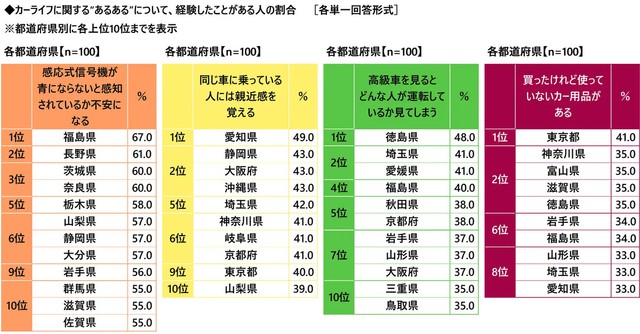 カーライフに関する”あるある”について、経験したことがある人の割合※都道府県別（提供画像）