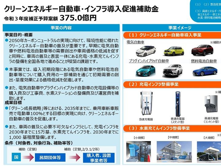 電気自動車 プラグインハイブリッド車などの購入に最大250万円を補助へ ツギノジダイ