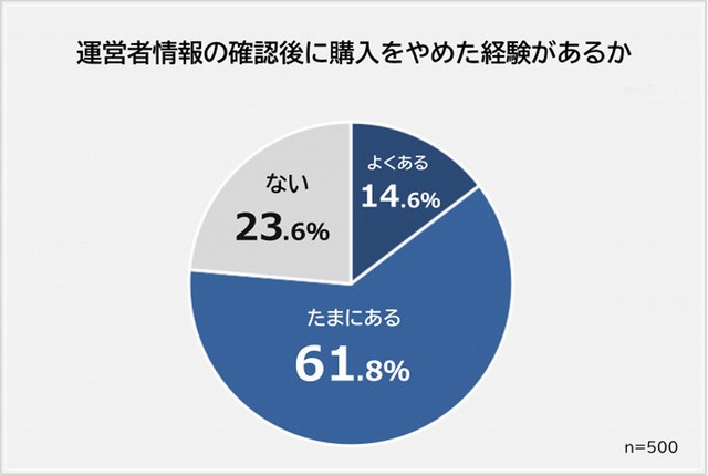運営者情報を確認した後に購入をやめた経験があるか（提供画像）