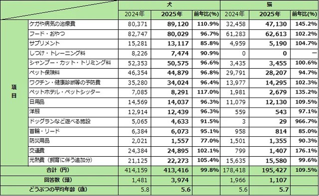 犬・猫にかけた年間費用内訳※2024～2025年度（提供画像）