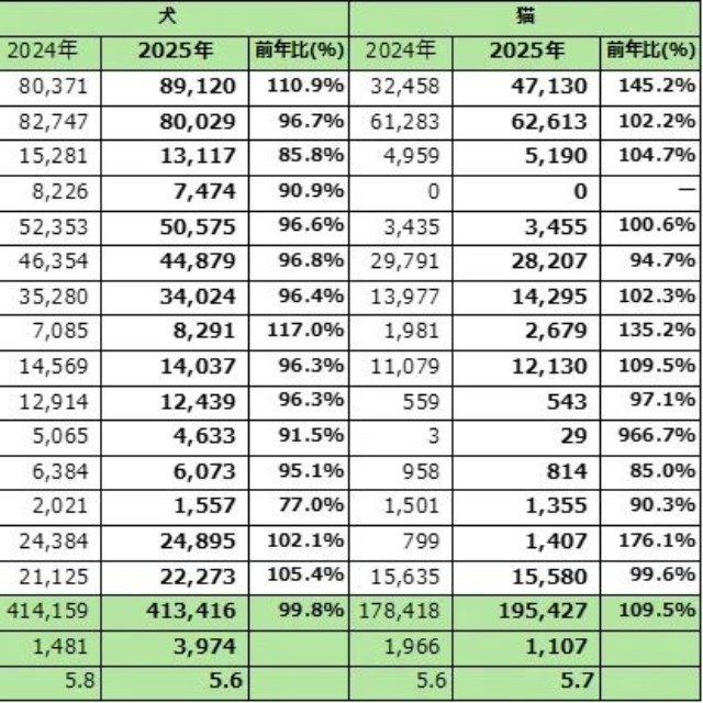 犬・猫にかけた年間費用内訳※2024～2025年度（提供画像）