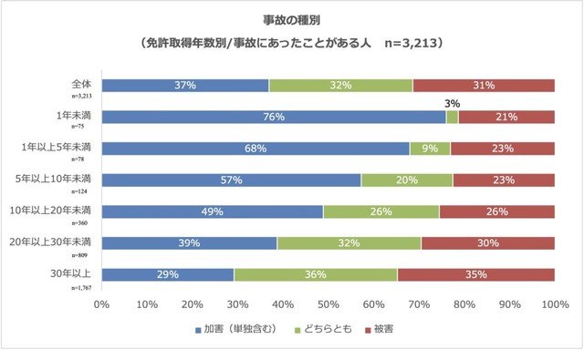 事故の種別（提供画像）