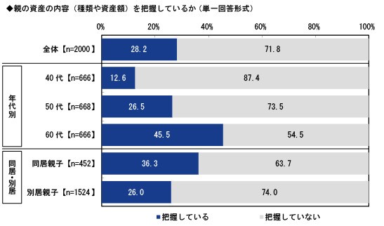 親の資産の内容（種類や資産額）を把握しているか（提供画像）