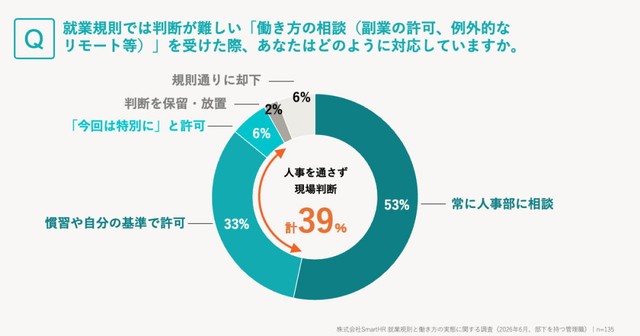就業規則では判断が難しい働き方の相談を受けた際、どのように対応しているか（出典：SmartHR調べ／https://smarthr.jp/release/20260813）