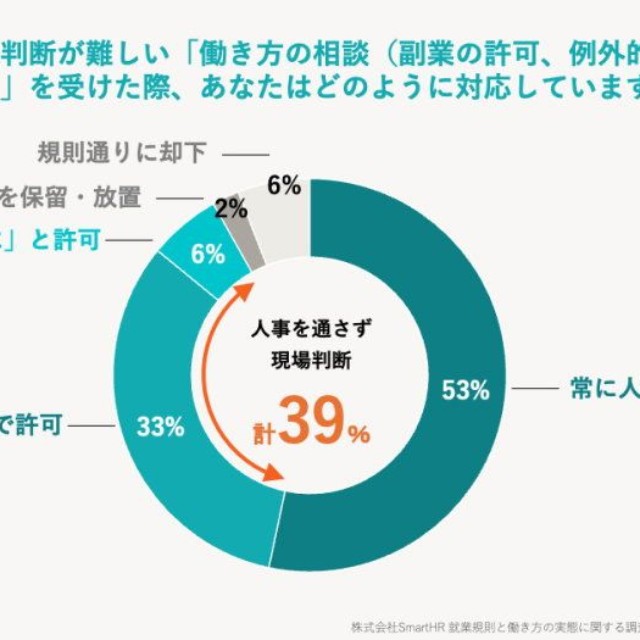 就業規則では判断が難しい働き方の相談を受けた際、どのように対応しているか（出典：SmartHR調べ／https://smarthr.jp/release/20260813）