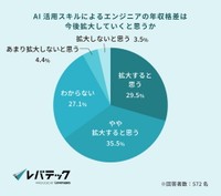 今後、AI活用スキルによるエンジニアの年収格差は拡大していくと思うか（提供画像）