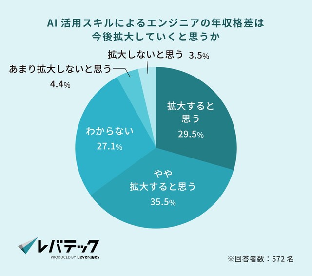 今後、AI活用スキルによるエンジニアの年収格差は拡大していくと思うか（提供画像）