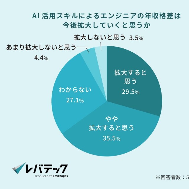 今後、AI活用スキルによるエンジニアの年収格差は拡大していくと思うか（提供画像）