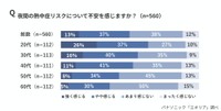夜間の熱中症リスクに対する不安について（出典：パナソニック「エオリア」調べ）