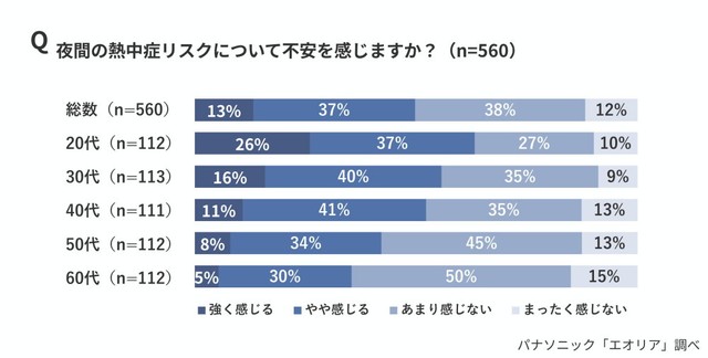 夜間の熱中症リスクに対する不安について（出典：パナソニック「エオリア」調べ）