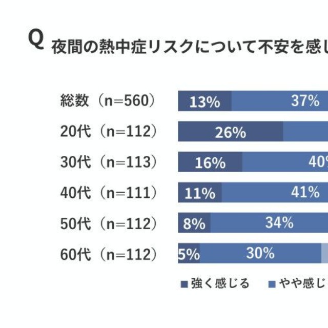 夜間の熱中症リスクに対する不安について（出典：パナソニック「エオリア」調べ）