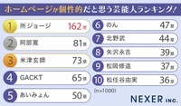 ホームページが個性的だと思う芸能人ランキング（提供画像）