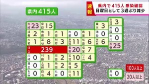 【詳報】宮城県で415人感染　仙台市239人・石巻市25人・大崎市23人