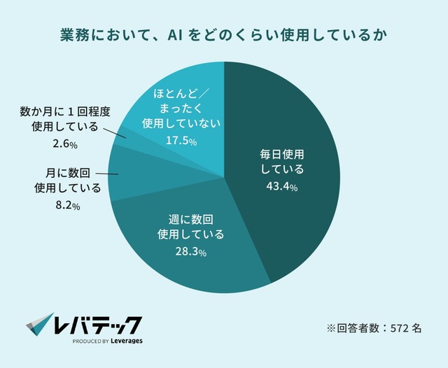 業務におけるAIの使用頻度（提供画像）