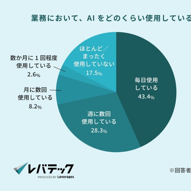 業務におけるAIの使用頻度（提供画像）