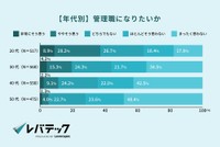 【年代別】管理職になりたいか（提供画像）