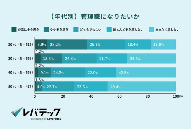 【年代別】管理職になりたいか（提供画像）