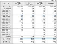 2026年度学歴別決定初任給の上昇額分布（提供画像）