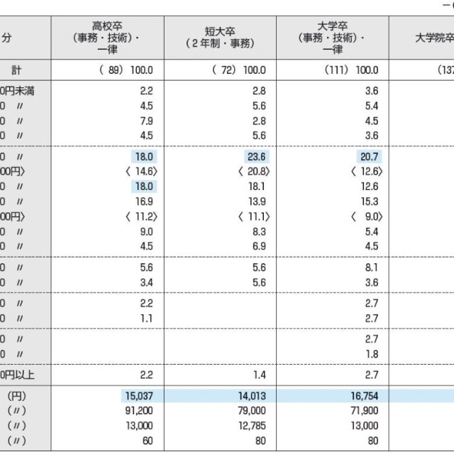 2026年度学歴別決定初任給の上昇額分布（提供画像）