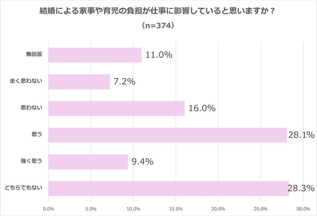 結婚による家事や育児の負担が仕事に影響していると思いますか？（出典：結婚相手紹介サービス「オーネット」調査）