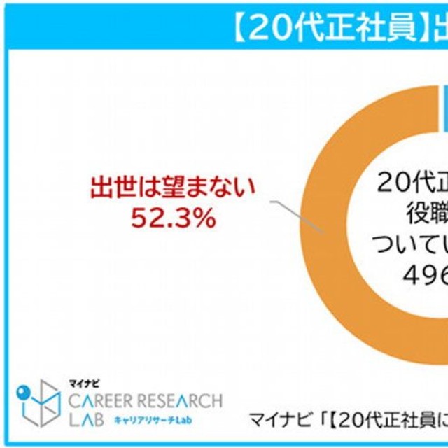 今後の出世に対する意向（提供画像）