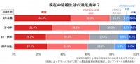 現在の結婚生活の満足度（提供画像）