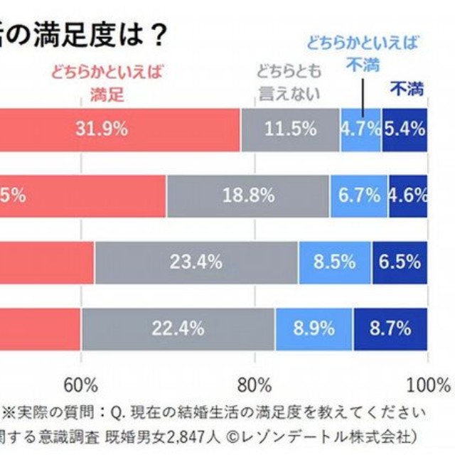 現在の結婚生活の満足度（提供画像）