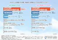 マイホームを購入する際、将来的に実家をどのようにする予定でしたか？（提供画像）