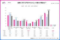 【年代別】結婚に対して不安やためらいを感じる場合、最も大きな理由は何ですか？（提供画像）