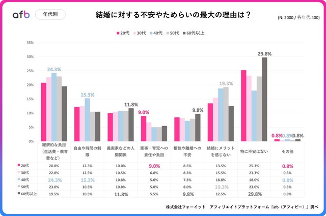 【年代別】結婚に対して不安やためらいを感じる場合、最も大きな理由は何ですか？（提供画像）