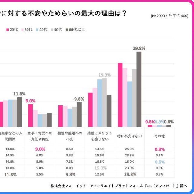 【年代別】結婚に対して不安やためらいを感じる場合、最も大きな理由は何ですか？（提供画像）