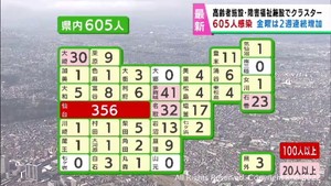 【詳報】宮城県で新たに605人感染　金曜日は2週連続で増加　仙台市の高齢者施設と大崎市の障害福祉施設でクラスター